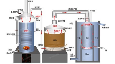 釀酒機(jī)械：蒸餾酒釀造知識(shí)大全